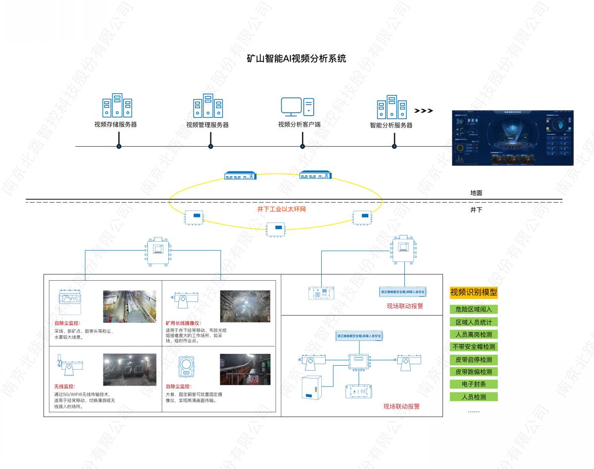 1748598800117398.jpg 礦山智能ai視頻分析系統(tǒng)_畫板 1.jpg