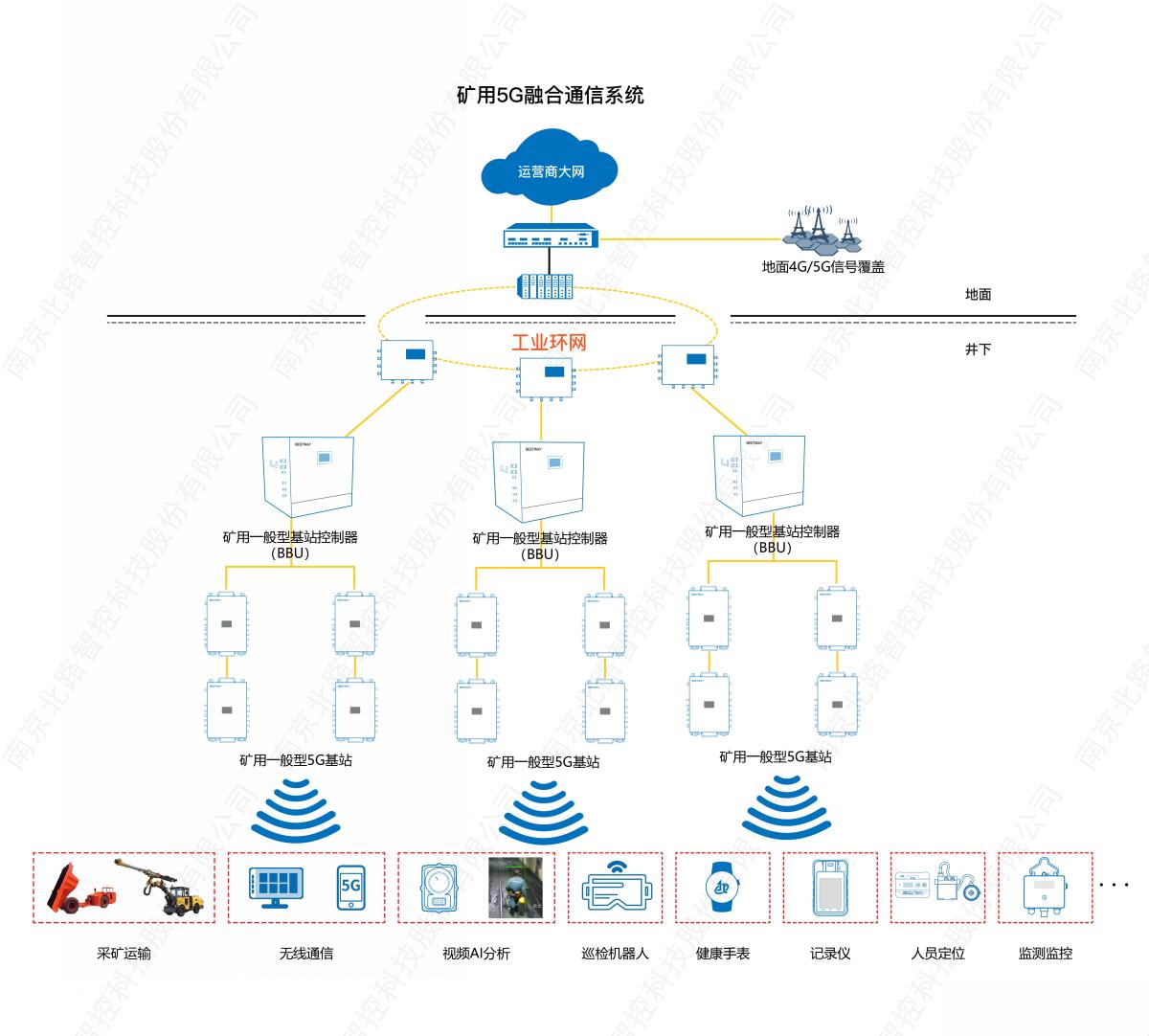 1748598958719875.jpg 礦用5g融合通信系統(tǒng)_畫板 1.jpg