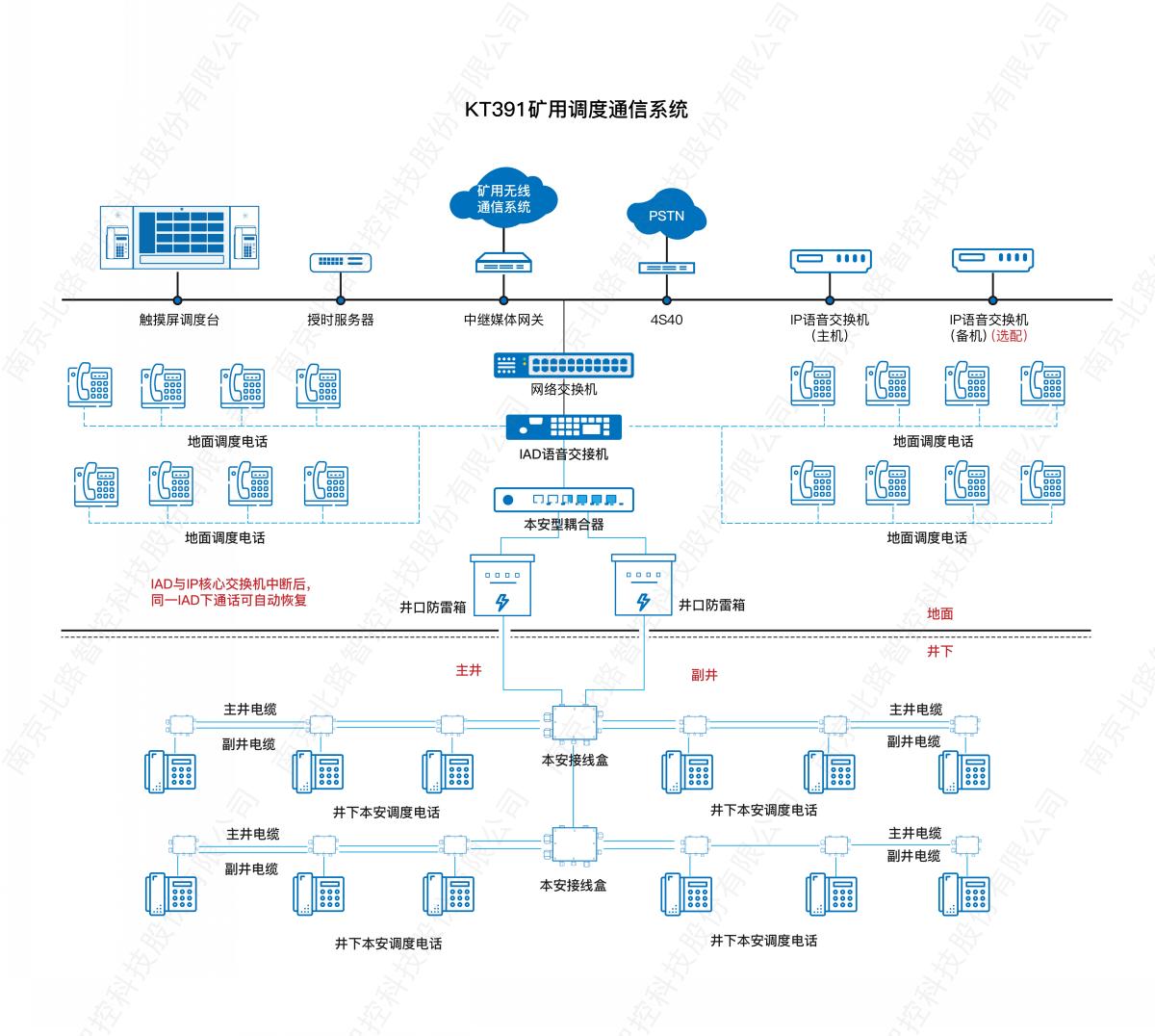 1748599117146992.jpg 礦山有線調(diào)度通信系統(tǒng)_畫板 1.jpg